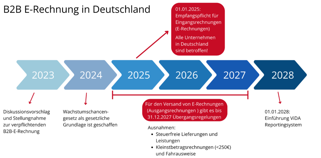 E Rechnungspflicht De B2b