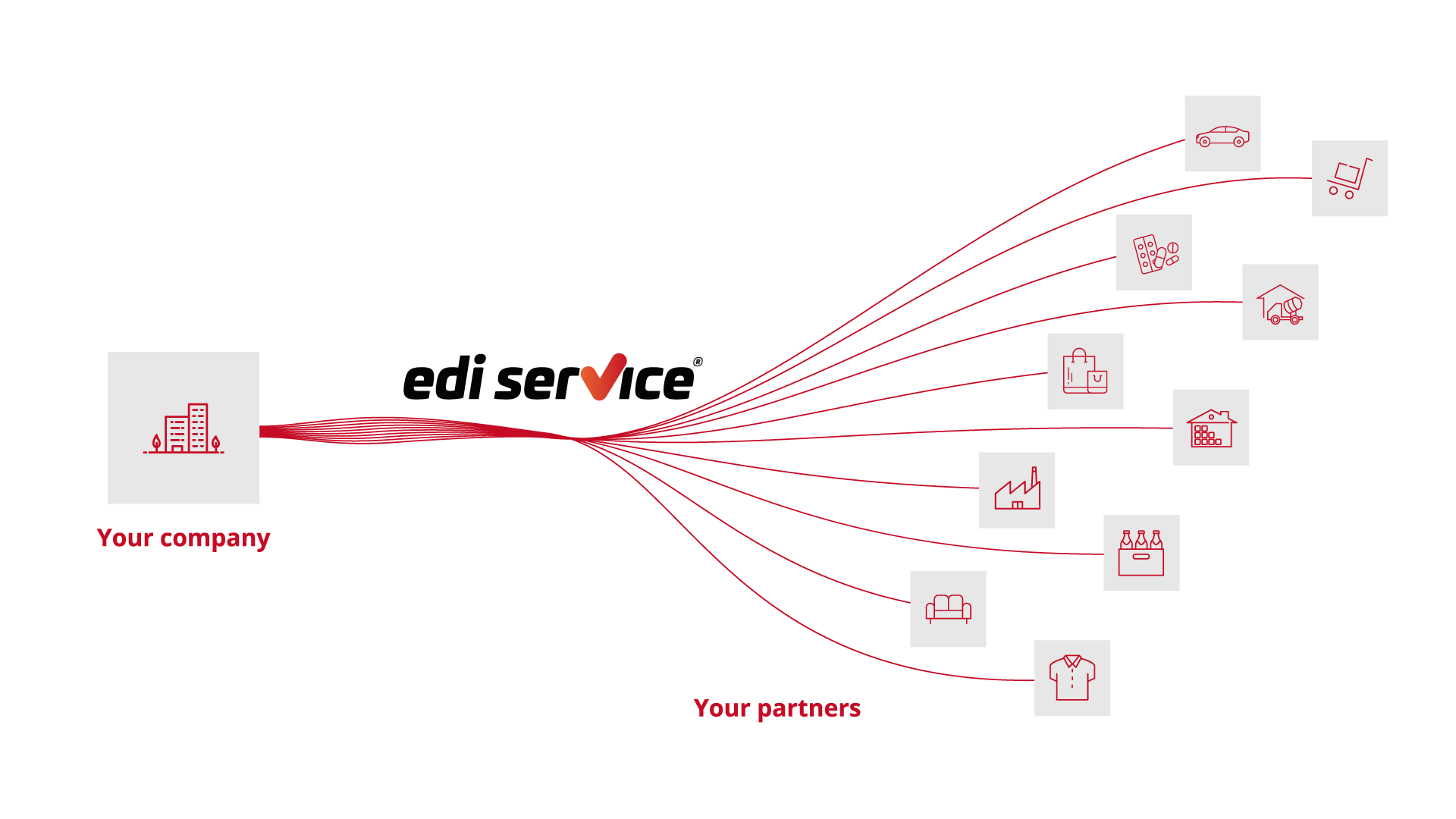 EDI Service Graphics - With just one direct connection to our service, all your business partners are securely and easily networked in the required format with a wide range of communication options.