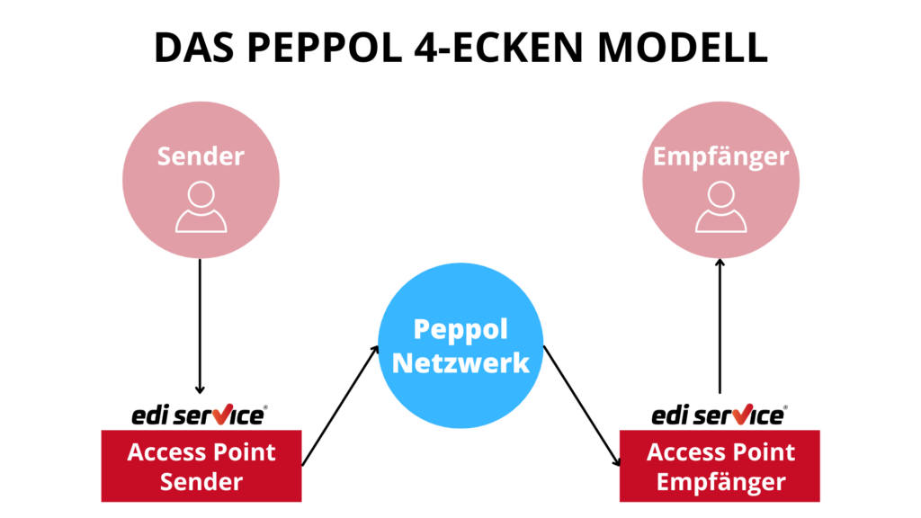 Peppol Grafik